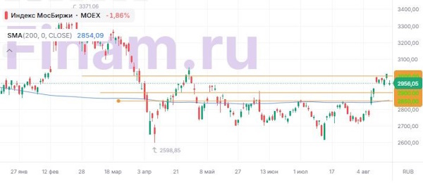 МосБиржа - фиксация прибыли после встречи лидеров